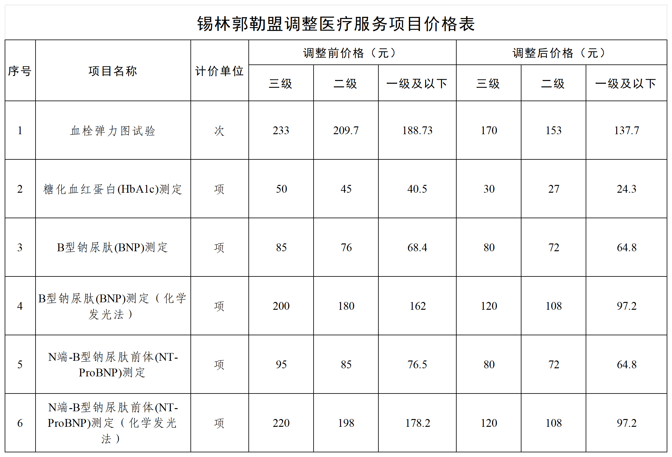 11月8日起，我盟下调部分检验类医疗服务项目价格